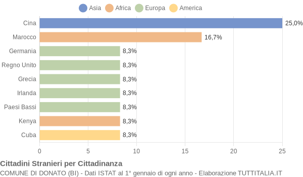 Grafico cittadinanza stranieri - Donato 2010