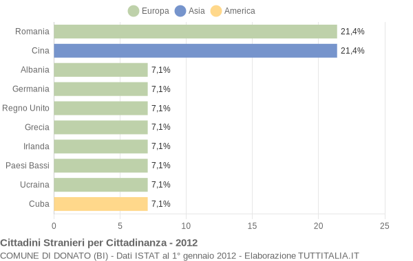 Grafico cittadinanza stranieri - Donato 2012