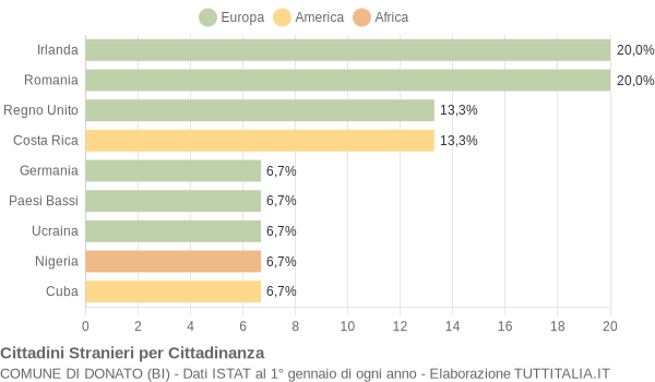 Grafico cittadinanza stranieri - Donato 2014