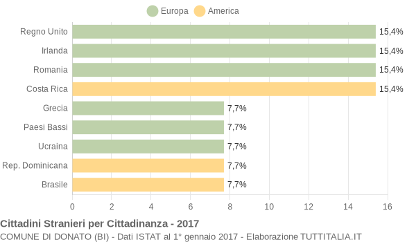 Grafico cittadinanza stranieri - Donato 2017