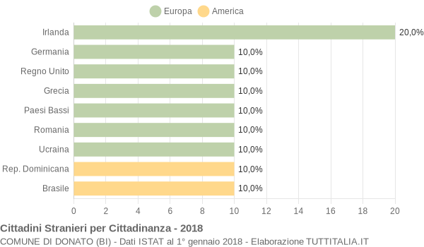 Grafico cittadinanza stranieri - Donato 2018