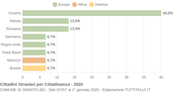 Grafico cittadinanza stranieri - Donato 2020