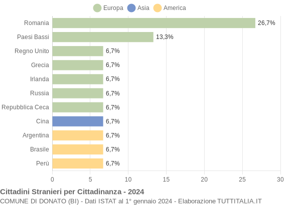 Grafico cittadinanza stranieri - Donato 2024