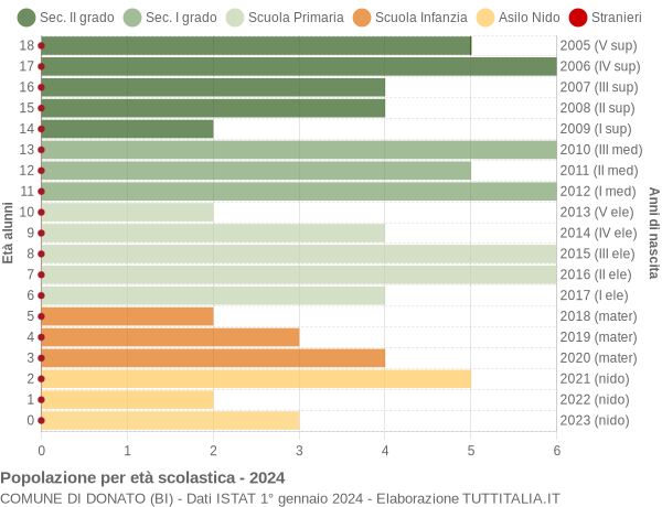 Grafico Popolazione in età scolastica - Donato 2024