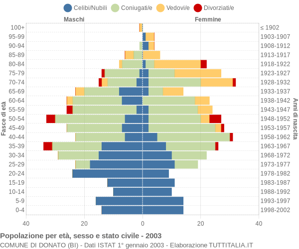 Grafico Popolazione per età, sesso e stato civile Comune di Donato (BI)