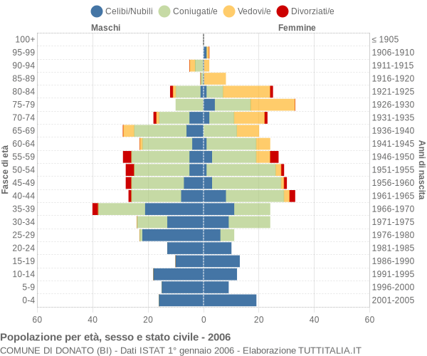 Grafico Popolazione per età, sesso e stato civile Comune di Donato (BI)