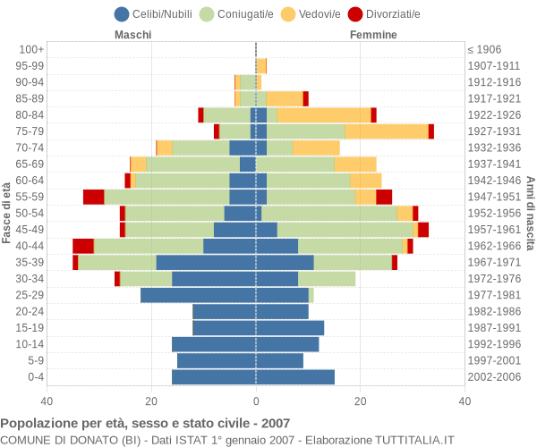 Grafico Popolazione per età, sesso e stato civile Comune di Donato (BI)