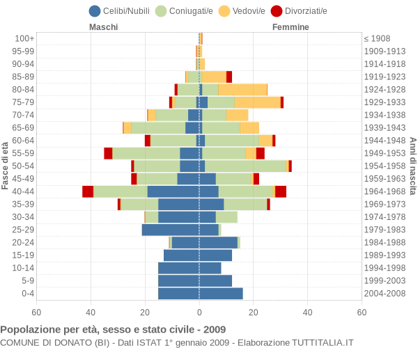 Grafico Popolazione per età, sesso e stato civile Comune di Donato (BI)