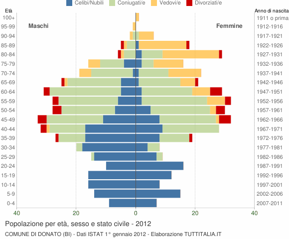 Grafico Popolazione per età, sesso e stato civile Comune di Donato (BI)
