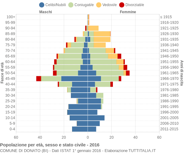 Grafico Popolazione per età, sesso e stato civile Comune di Donato (BI)