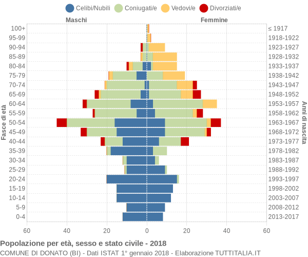 Grafico Popolazione per età, sesso e stato civile Comune di Donato (BI)