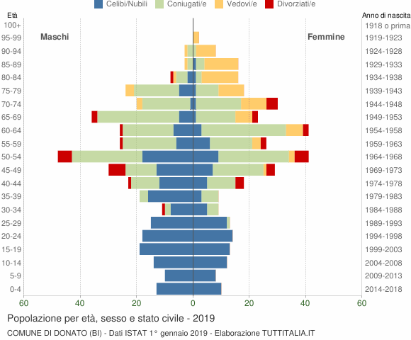 Grafico Popolazione per età, sesso e stato civile Comune di Donato (BI)