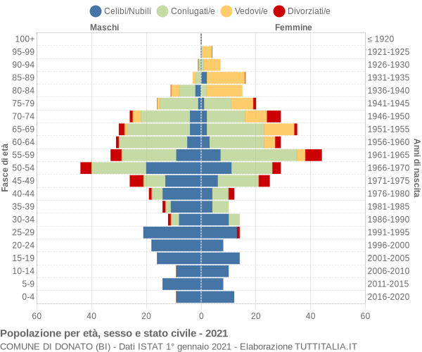 Grafico Popolazione per età, sesso e stato civile Comune di Donato (BI)