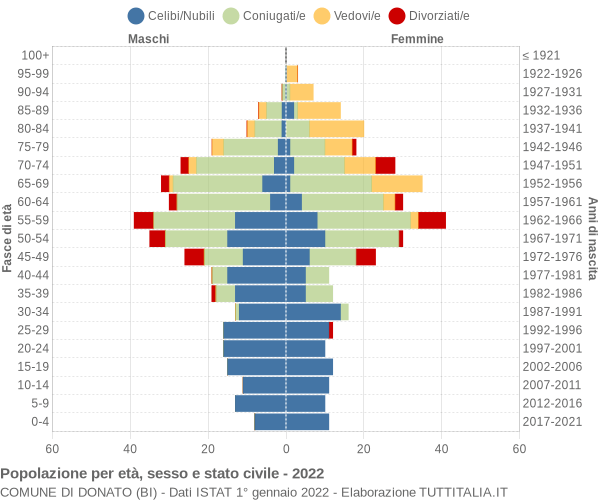 Grafico Popolazione per età, sesso e stato civile Comune di Donato (BI)