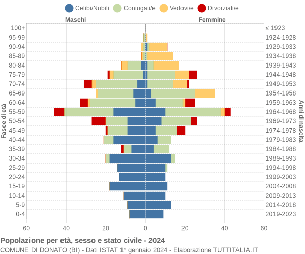 Grafico Popolazione per età, sesso e stato civile Comune di Donato (BI)