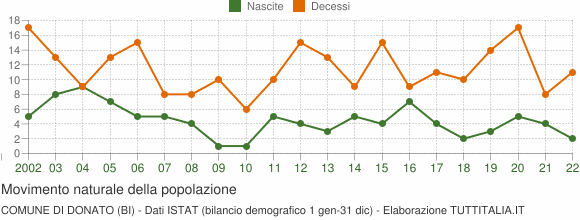 Grafico movimento naturale della popolazione Comune di Donato (BI)