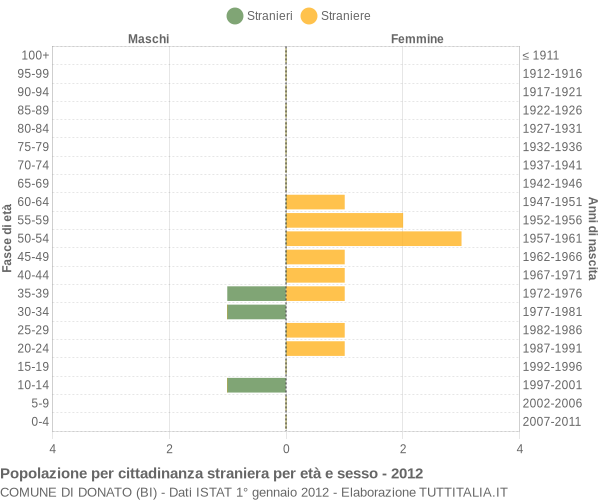 Grafico cittadini stranieri - Donato 2012