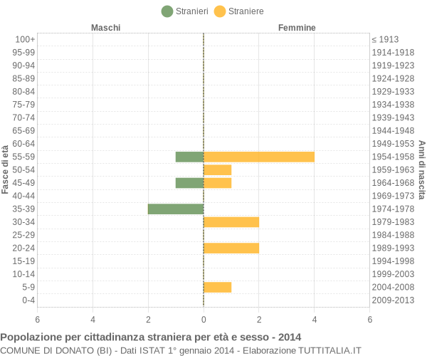 Grafico cittadini stranieri - Donato 2014