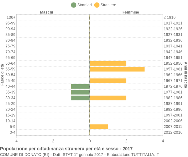 Grafico cittadini stranieri - Donato 2017