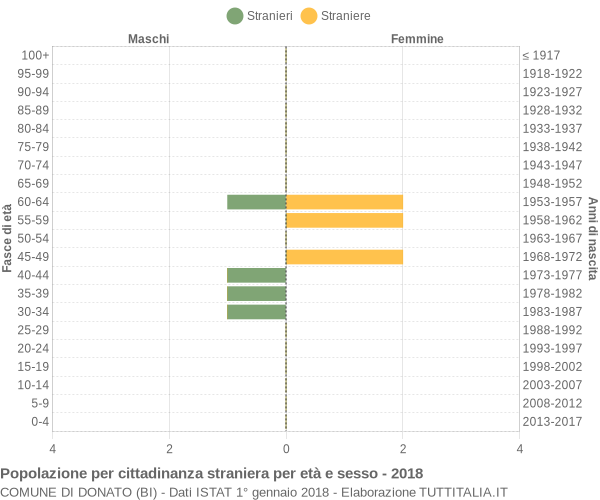 Grafico cittadini stranieri - Donato 2018