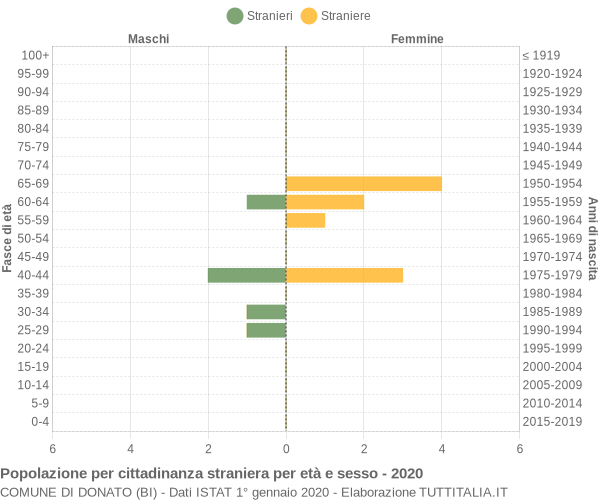 Grafico cittadini stranieri - Donato 2020