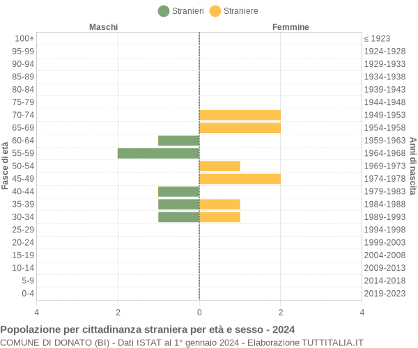 Grafico cittadini stranieri - Donato 2024