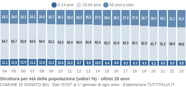 Grafico struttura della popolazione Comune di Donato (BI)