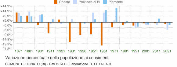 Grafico variazione percentuale della popolazione Comune di Donato (BI)