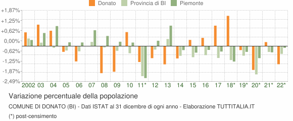 Variazione percentuale della popolazione Comune di Donato (BI)