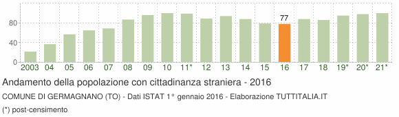Grafico andamento popolazione stranieri Comune di Germagnano (TO)