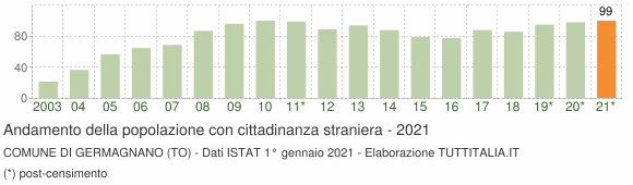 Grafico andamento popolazione stranieri Comune di Germagnano (TO)