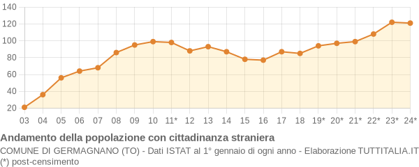 Andamento popolazione stranieri Comune di Germagnano (TO)