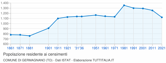 Grafico andamento storico popolazione Comune di Germagnano (TO)