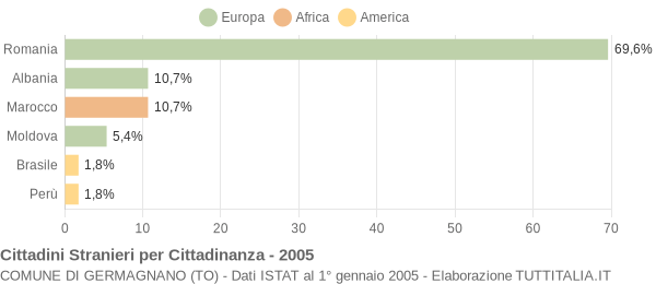 Grafico cittadinanza stranieri - Germagnano 2005