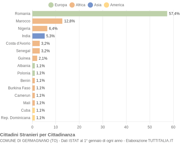 Grafico cittadinanza stranieri - Germagnano 2019