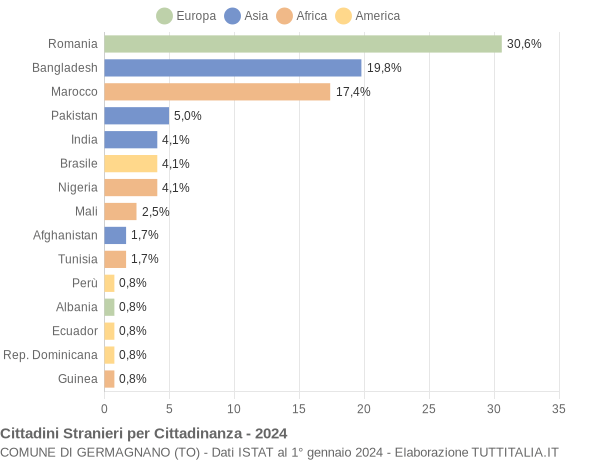 Grafico cittadinanza stranieri - Germagnano 2024