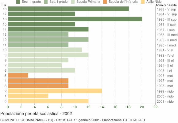 Grafico Popolazione in età scolastica - Germagnano 2002
