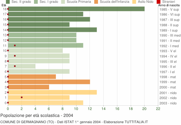 Grafico Popolazione in età scolastica - Germagnano 2004