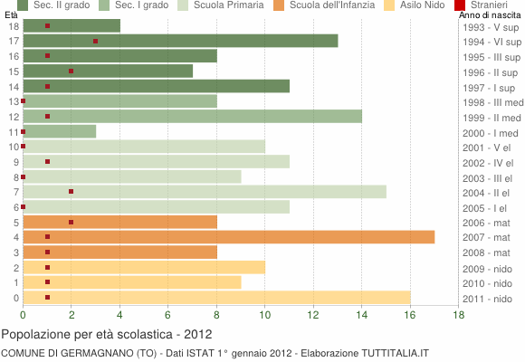 Grafico Popolazione in età scolastica - Germagnano 2012