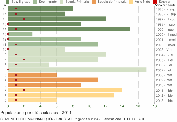 Grafico Popolazione in età scolastica - Germagnano 2014