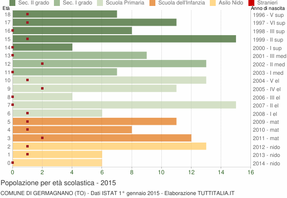 Grafico Popolazione in età scolastica - Germagnano 2015