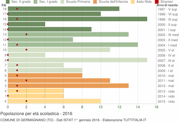 Grafico Popolazione in età scolastica - Germagnano 2016