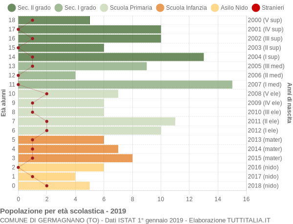 Grafico Popolazione in età scolastica - Germagnano 2019