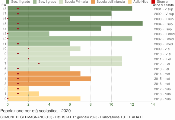 Grafico Popolazione in età scolastica - Germagnano 2020