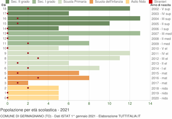 Grafico Popolazione in età scolastica - Germagnano 2021