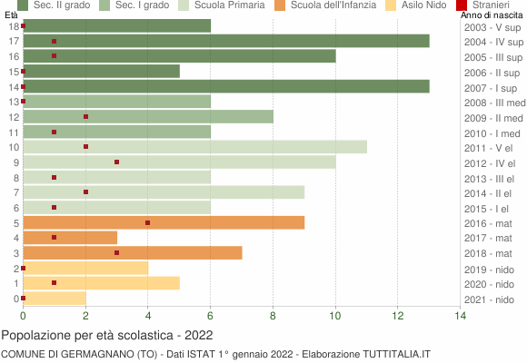 Grafico Popolazione in età scolastica - Germagnano 2022
