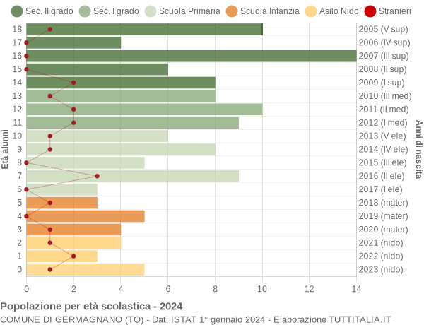 Grafico Popolazione in età scolastica - Germagnano 2024