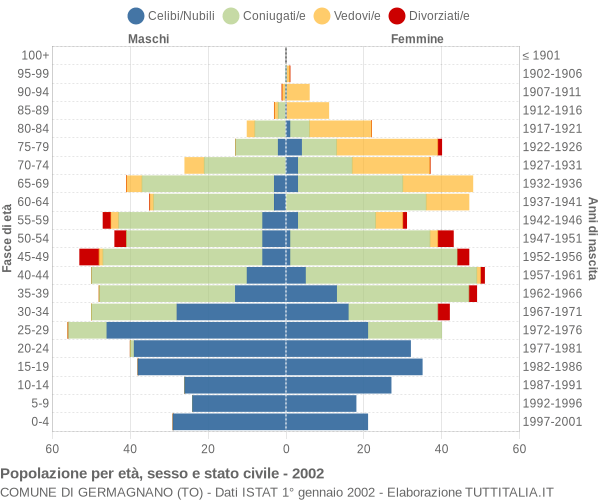 Grafico Popolazione per età, sesso e stato civile Comune di Germagnano (TO)