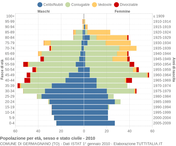 Grafico Popolazione per età, sesso e stato civile Comune di Germagnano (TO)