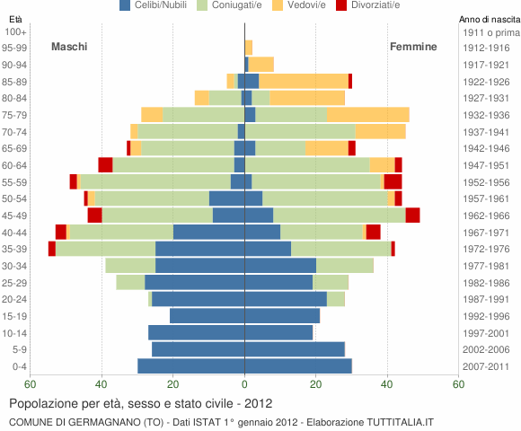 Grafico Popolazione per età, sesso e stato civile Comune di Germagnano (TO)